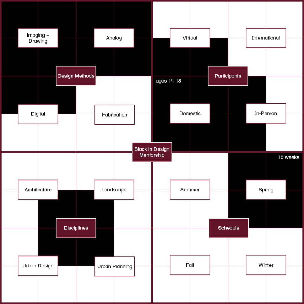 Graphic diagram of the Black in Design Mentorship Program's pedagogical structure and format. Design Methods: Digital, Analog, Imaging + Drawing. Participants: In-person, Virtual, Domestic. Disciplines, Architecture, Landscape, Urban Design, Urban Planning, Schedule: Spring.