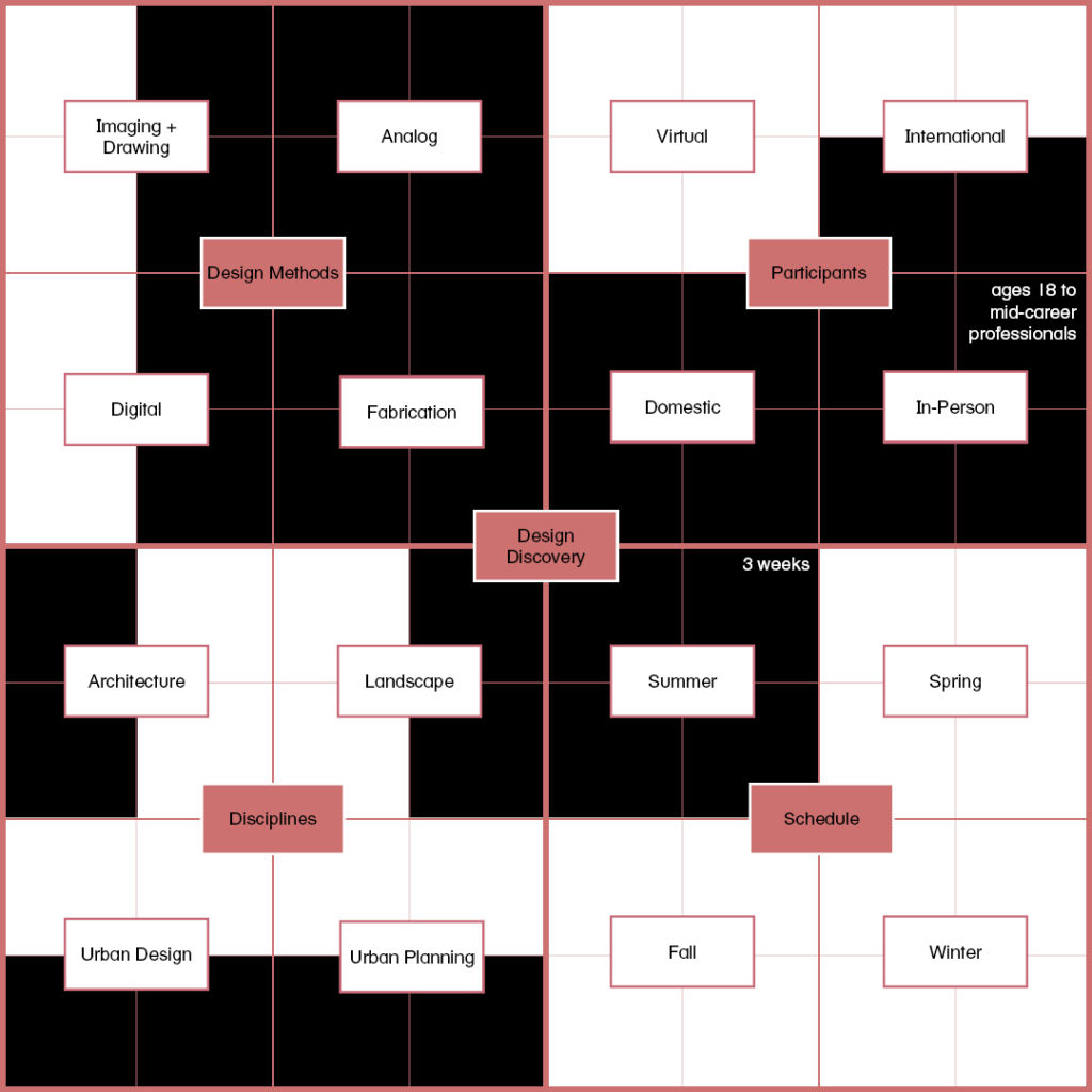 Graphic diagram of Design Discovery's pedagogical structure and format. Design Methods: Digital, Analog, Imaging + Drawing, Fabrication. Participants: In-person, Domestic, International. Disciplines, Architecture, Landscape, Urban Design, Urban Planning, Schedule: Summer.