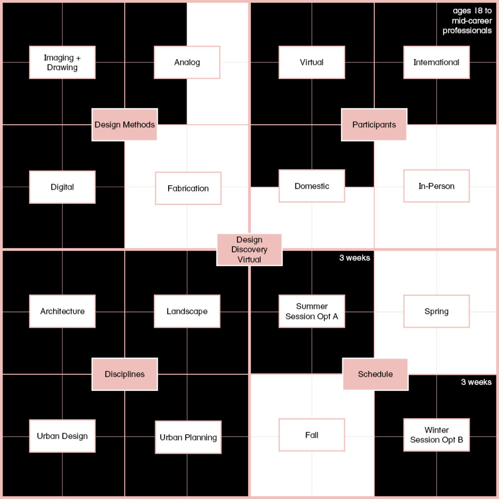 Graphic diagram of Design Discovery Virtual's pedagogical structure and format. Design Methods: Digital, Analog, Imaging + Drawing. Participants: Virtual, Domestic, International. Disciplines, Architecture, Landscape, Urban Design, Urban Planning, Schedule: Summer Session Option A, Winter Session Option B.