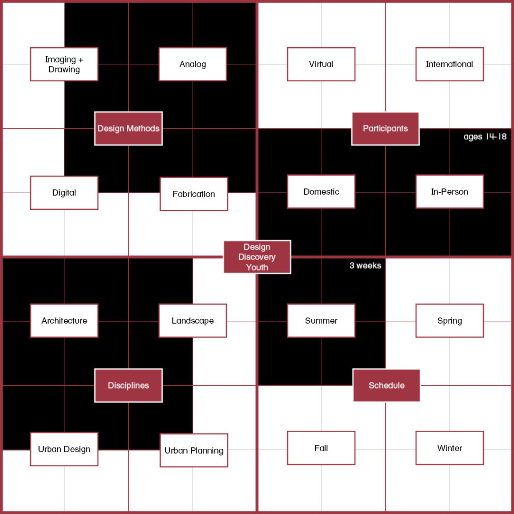 Graphic diagram of Design Discovery Youth's pedagogical structure and format. Design Methods: Digital, Analog, Imaging + Drawing, Fabrication. Participants: In-person, Domestic. Disciplines, Architecture, Landscape, Urban Design, Urban Planning, Schedule: Summer.
