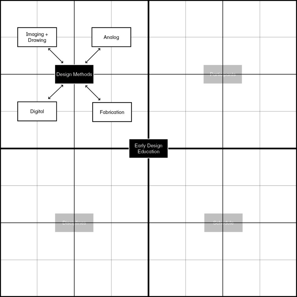 Grid-based diagram explaining the quadrant structure of EDE pedagogical structure and format diagrams. Quadrant 1. Design Methods: Drawing, Fabrication; Digital, Analog