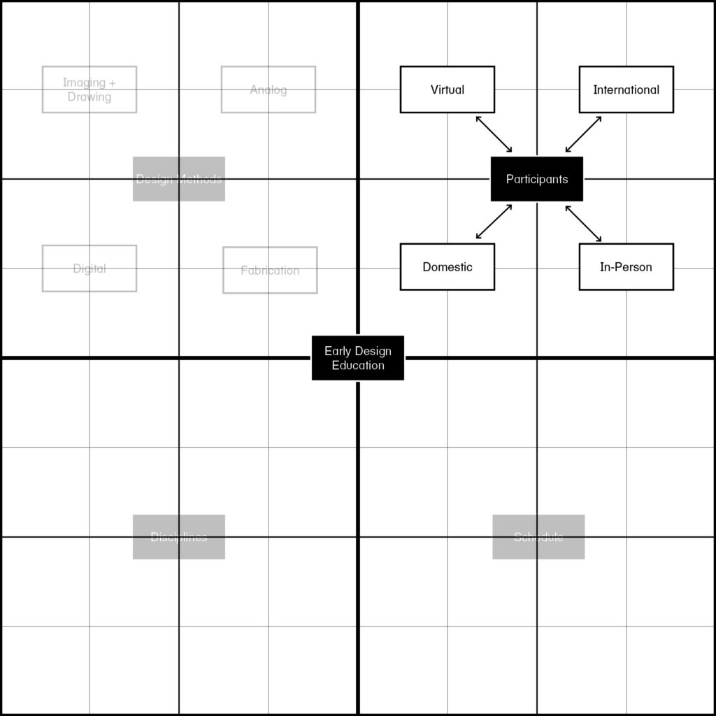 Grid-based diagram explaining the quadrant structure of EDE pedagogical structure and format diagrams. Quadrant 2. Participants: Virtual, In-person; International, Domestic
