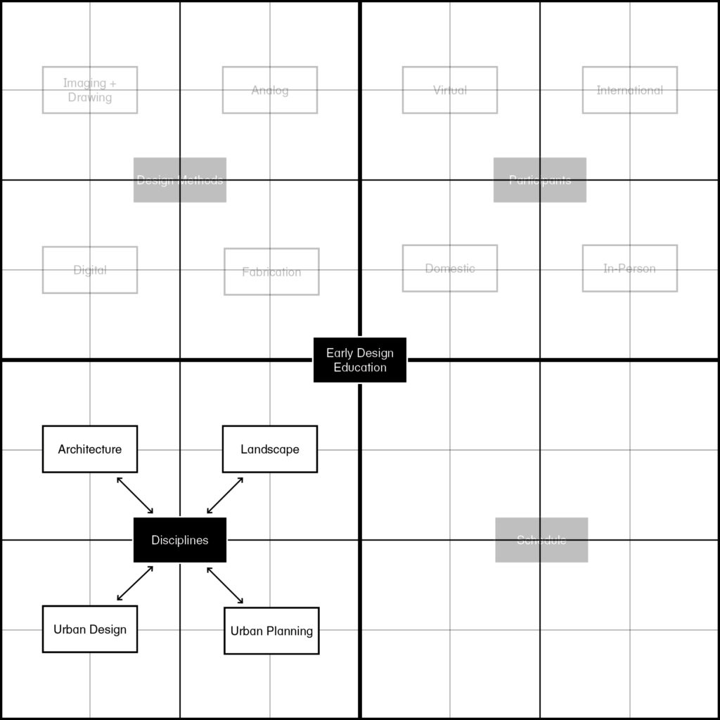Grid-based diagram explaining the quadrant structure of EDE pedagogical structure and format diagrams. Quadrant 3. Disciplines: Architecture, Landscape, Urban Design, Urban Planning